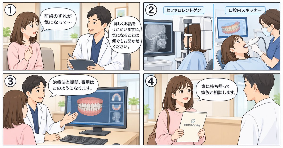 矯正相談では初診から治療計画の説明までどう進む?